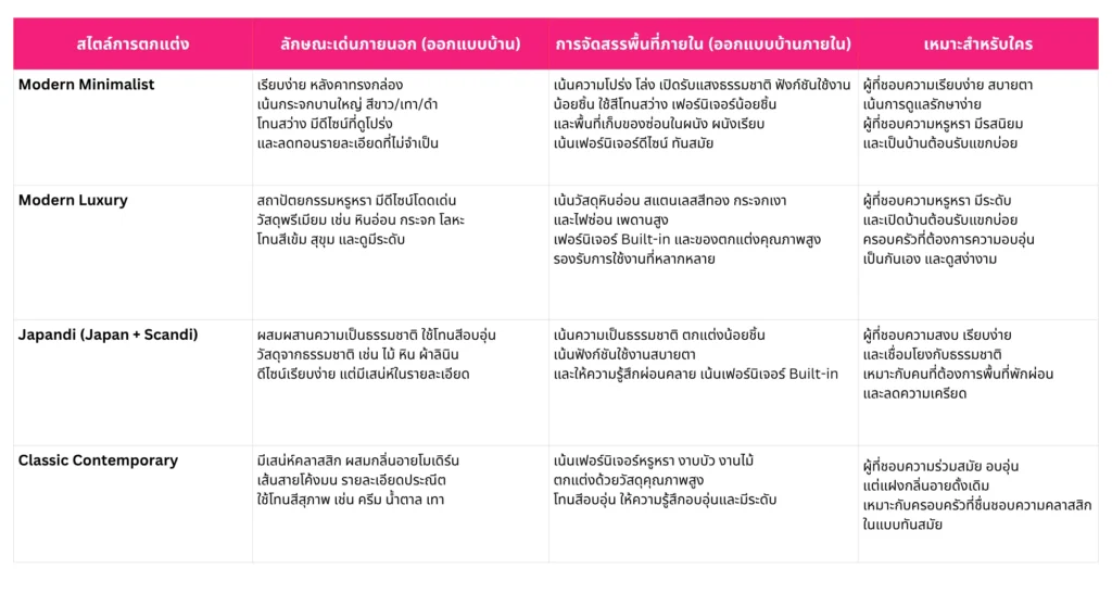 เปรียบเทียบเทรนด์การ ออกแบบบ้าน ยอดนิยมในยุคปัจจุบัน
